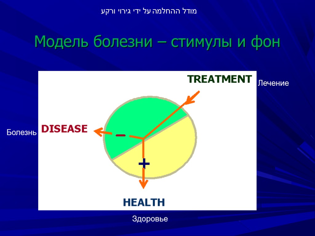 Модель болезни – стимулы и фон + TREATMENT HEALTH DISEASE מודל ההחלמה על ידי